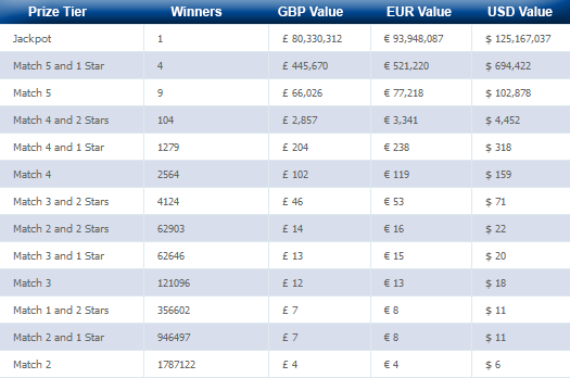 EuroMillions results for 23/08/2013